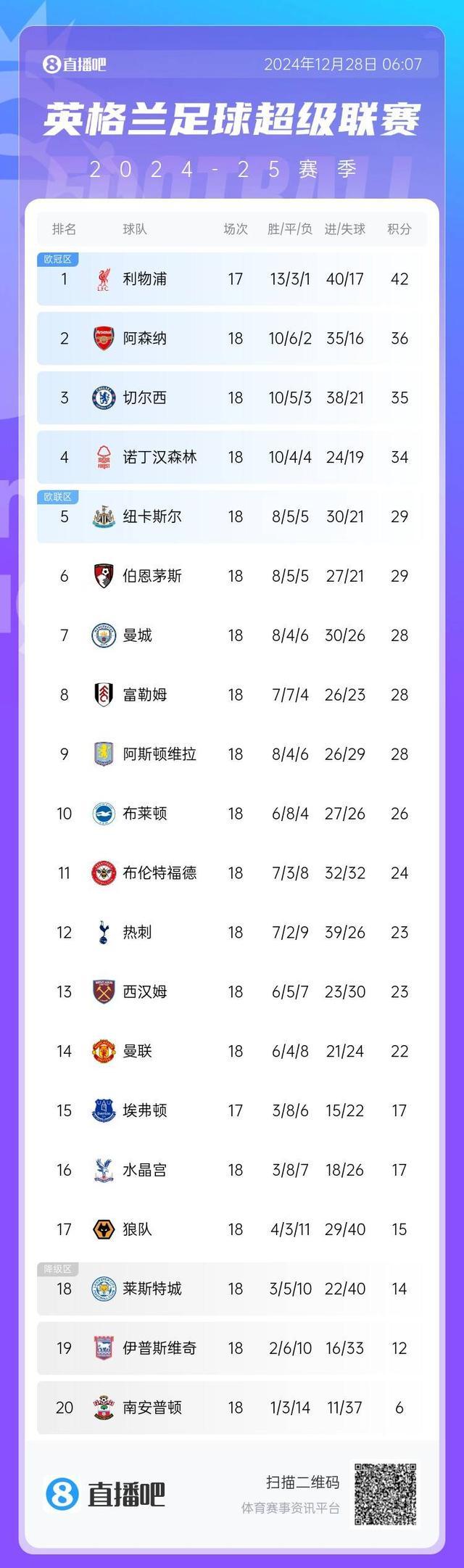 利物浦连胜俘获英超榜首位置稳固